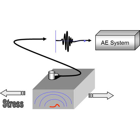 聲發射系統,聲發射斷裂檢測,橋梁結構健康聲發射監測,聲發射監測系統